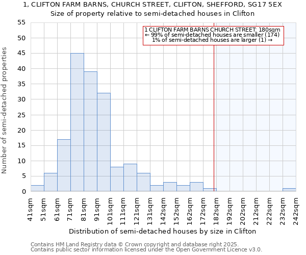 1, CLIFTON FARM BARNS, CHURCH STREET, CLIFTON, SHEFFORD, SG17 5EX: Size of property relative to semi-detached houses houses in Clifton