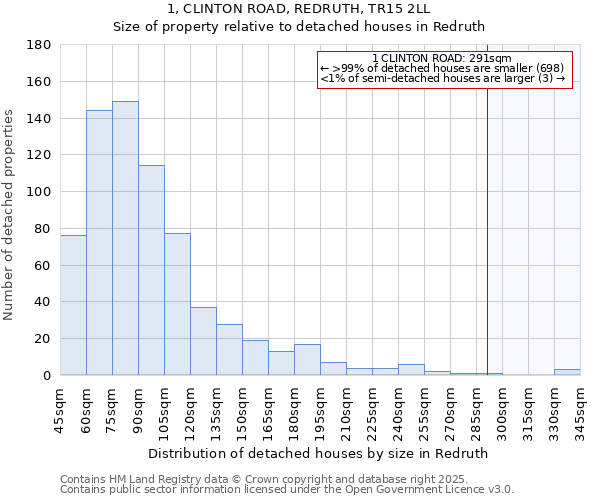 1, CLINTON ROAD, REDRUTH, TR15 2LL: Size of property relative to detached houses houses in Redruth