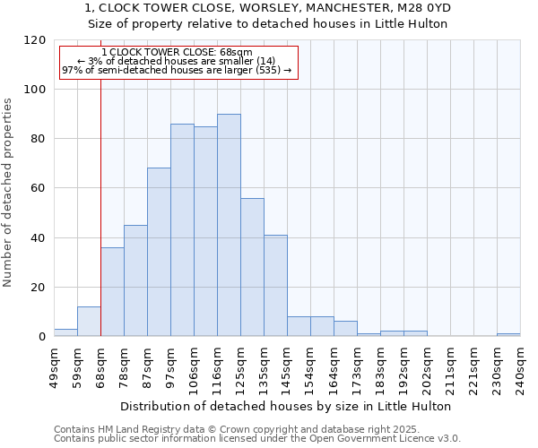 1, CLOCK TOWER CLOSE, WORSLEY, MANCHESTER, M28 0YD: Size of property relative to detached houses houses in Little Hulton