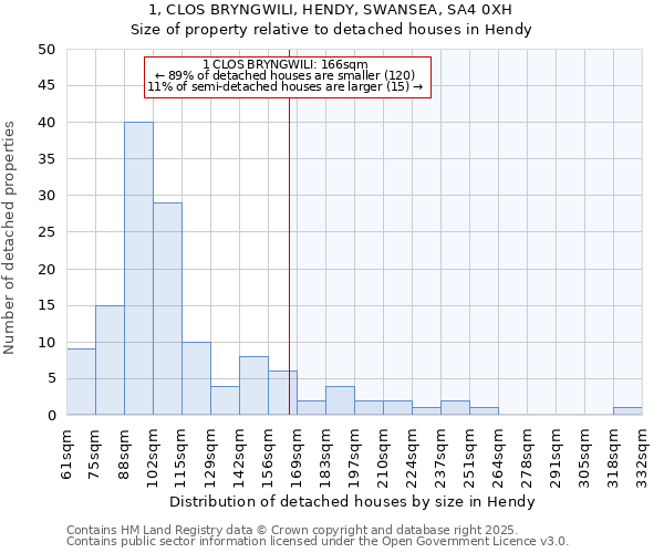 1, CLOS BRYNGWILI, HENDY, SWANSEA, SA4 0XH: Size of property relative to detached houses in Hendy