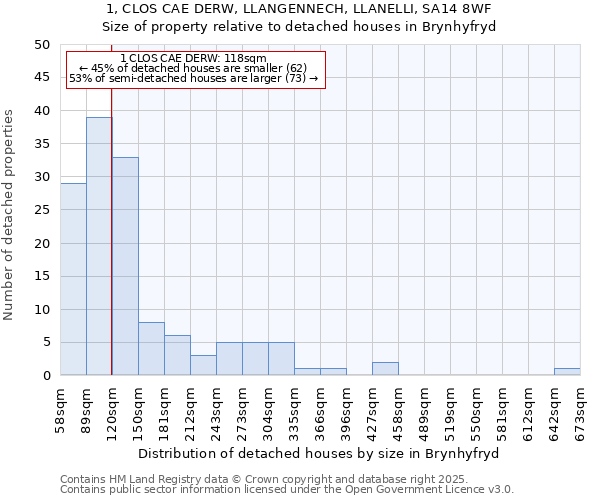 1, CLOS CAE DERW, LLANGENNECH, LLANELLI, SA14 8WF: Size of property relative to detached houses in Brynhyfryd