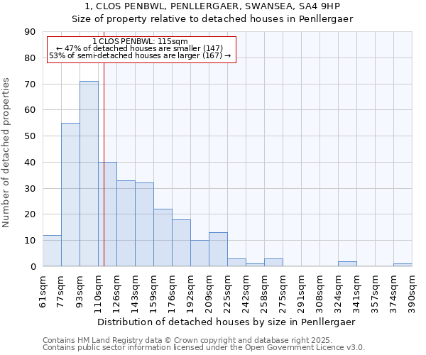 1, CLOS PENBWL, PENLLERGAER, SWANSEA, SA4 9HP: Size of property relative to detached houses in Penllergaer