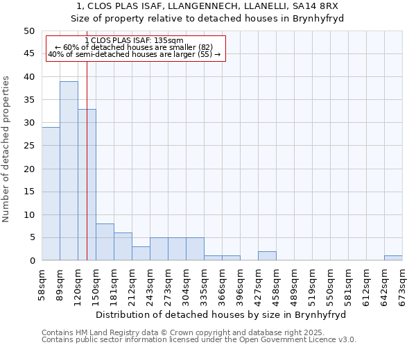 1, CLOS PLAS ISAF, LLANGENNECH, LLANELLI, SA14 8RX: Size of property relative to detached houses in Brynhyfryd