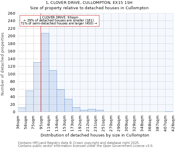 1, CLOVER DRIVE, CULLOMPTON, EX15 1SH: Size of property relative to detached houses houses in Cullompton