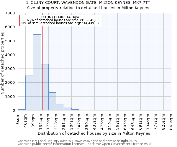 1, CLUNY COURT, WAVENDON GATE, MILTON KEYNES, MK7 7TT: Size of property relative to detached houses in Milton Keynes