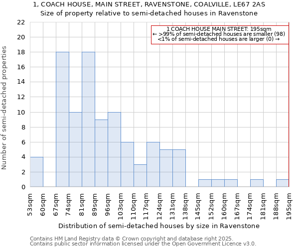 1, COACH HOUSE, MAIN STREET, RAVENSTONE, COALVILLE, LE67 2AS: Size of property relative to semi-detached houses houses in Ravenstone