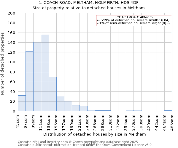 1, COACH ROAD, MELTHAM, HOLMFIRTH, HD9 4DF: Size of property relative to detached houses houses in Meltham
