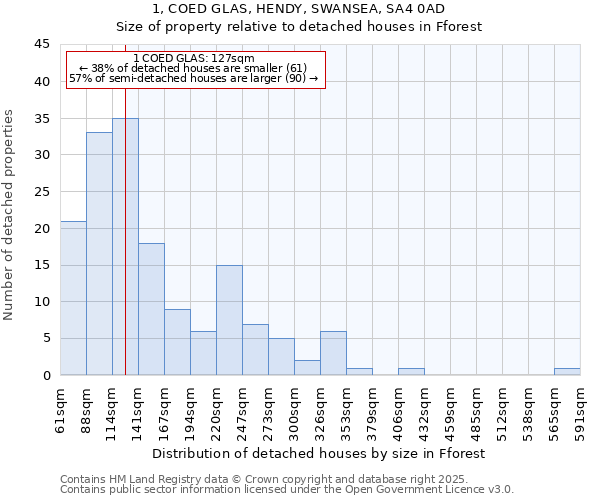 1, COED GLAS, HENDY, SWANSEA, SA4 0AD: Size of property relative to detached houses in Fforest