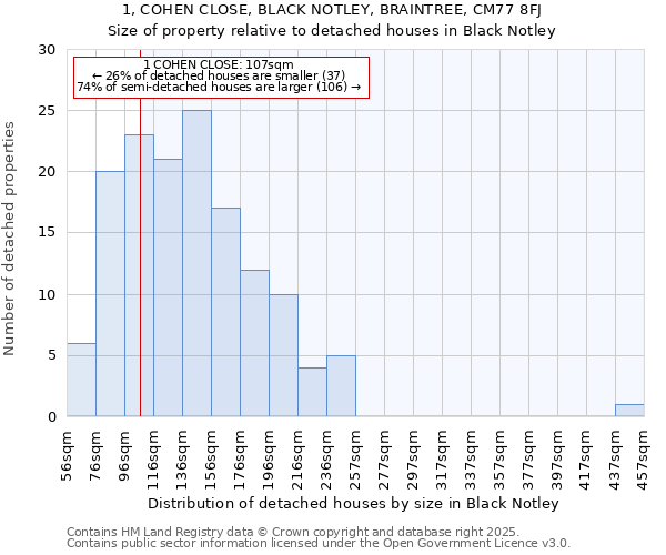 1, COHEN CLOSE, BLACK NOTLEY, BRAINTREE, CM77 8FJ: Size of property relative to detached houses in Black Notley