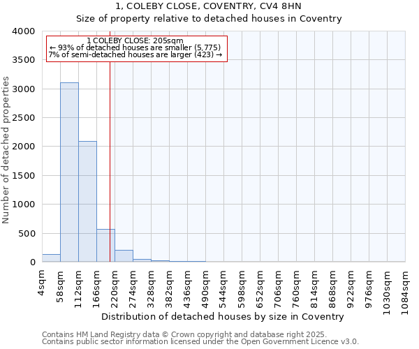 1, COLEBY CLOSE, COVENTRY, CV4 8HN: Size of property relative to detached houses houses in Coventry
