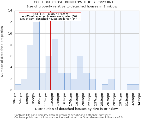 1, COLLEDGE CLOSE, BRINKLOW, RUGBY, CV23 0NT: Size of property relative to detached houses houses in Brinklow