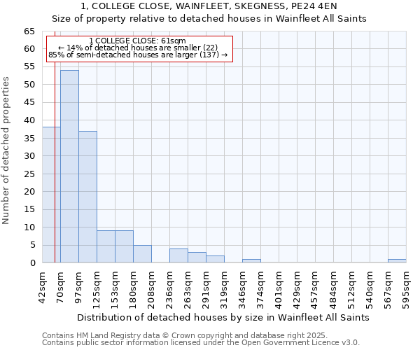 1, COLLEGE CLOSE, WAINFLEET, SKEGNESS, PE24 4EN: Size of property relative to detached houses houses in Wainfleet All Saints