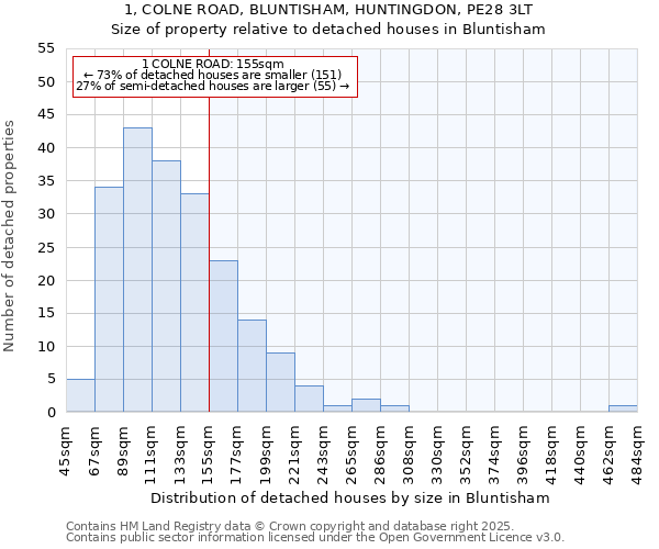 1, COLNE ROAD, BLUNTISHAM, HUNTINGDON, PE28 3LT: Size of property relative to detached houses in Bluntisham