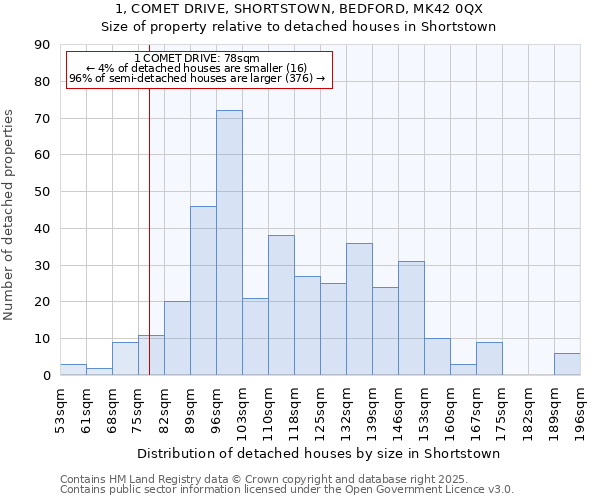 1, COMET DRIVE, SHORTSTOWN, BEDFORD, MK42 0QX: Size of property relative to detached houses houses in Shortstown