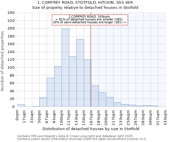 1, COMFREY ROAD, STOTFOLD, HITCHIN, SG5 4ER: Size of property relative to detached houses in Stotfold