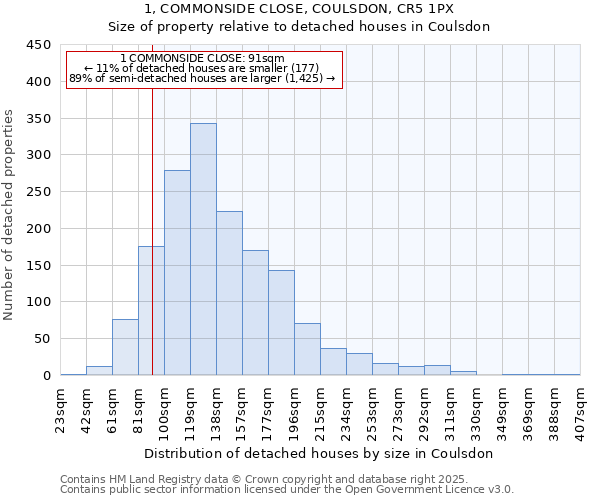 1, COMMONSIDE CLOSE, COULSDON, CR5 1PX: Size of property relative to detached houses houses in Coulsdon