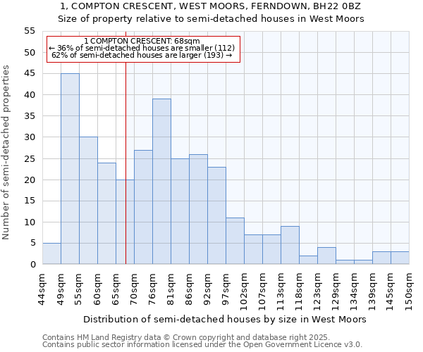 1, COMPTON CRESCENT, WEST MOORS, FERNDOWN, BH22 0BZ: Size of property relative to semi-detached houses houses in West Moors