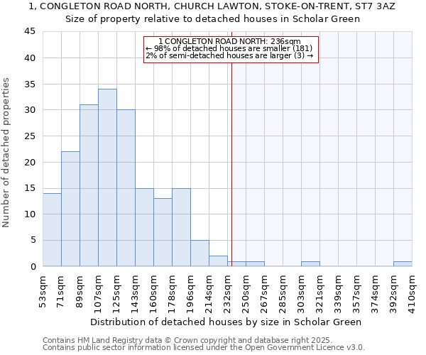 1, CONGLETON ROAD NORTH, CHURCH LAWTON, STOKE-ON-TRENT, ST7 3AZ: Size of property relative to detached houses in Scholar Green