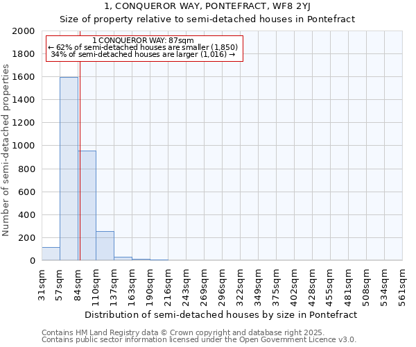 1, CONQUEROR WAY, PONTEFRACT, WF8 2YJ: Size of property relative to semi-detached houses houses in Pontefract