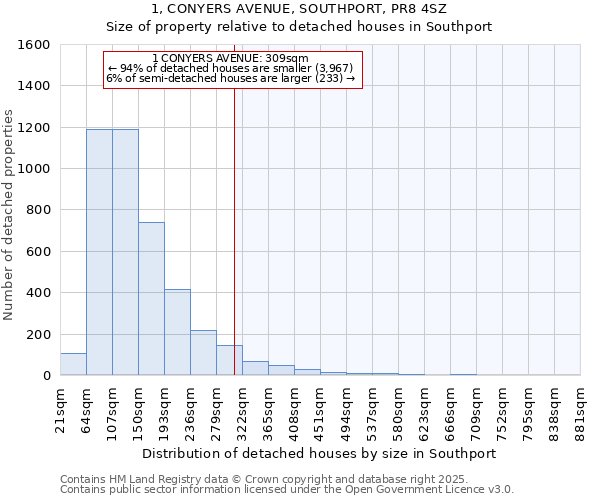 1, CONYERS AVENUE, SOUTHPORT, PR8 4SZ: Size of property relative to detached houses houses in Southport