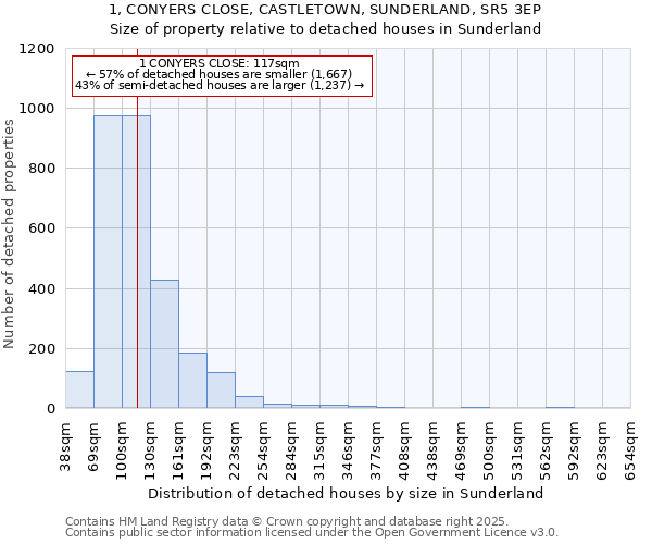 1, CONYERS CLOSE, CASTLETOWN, SUNDERLAND, SR5 3EP: Size of property relative to detached houses houses in Sunderland