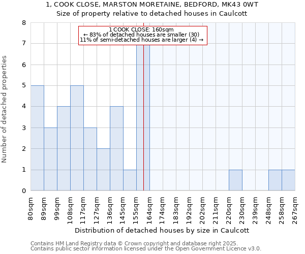 1, COOK CLOSE, MARSTON MORETAINE, BEDFORD, MK43 0WT: Size of property relative to detached houses houses in Caulcott