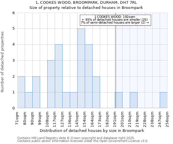 1, COOKES WOOD, BROOMPARK, DURHAM, DH7 7RL: Size of property relative to detached houses houses in Broompark