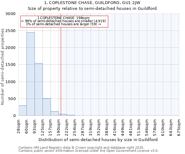 1, COPLESTONE CHASE, GUILDFORD, GU1 2JW: Size of property relative to semi-detached houses houses in Guildford