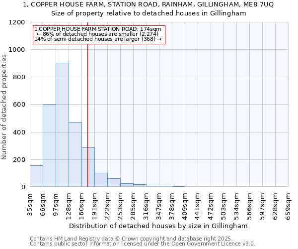 1, COPPER HOUSE FARM, STATION ROAD, RAINHAM, GILLINGHAM, ME8 7UQ: Size of property relative to detached houses houses in Gillingham