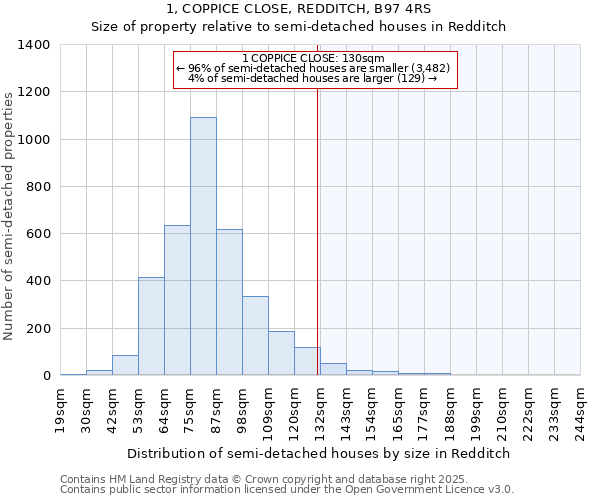 1, COPPICE CLOSE, REDDITCH, B97 4RS: Size of property relative to semi-detached houses houses in Redditch