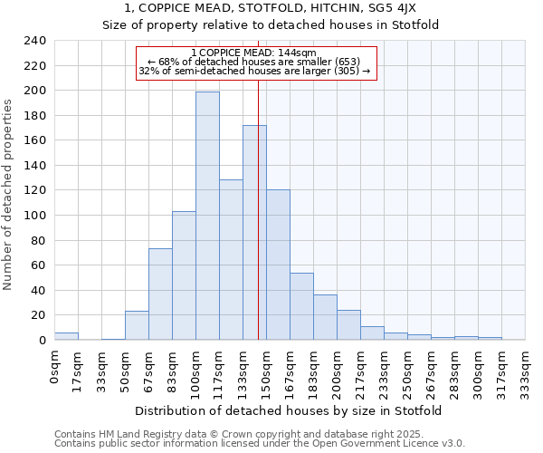 1, COPPICE MEAD, STOTFOLD, HITCHIN, SG5 4JX: Size of property relative to detached houses in Stotfold