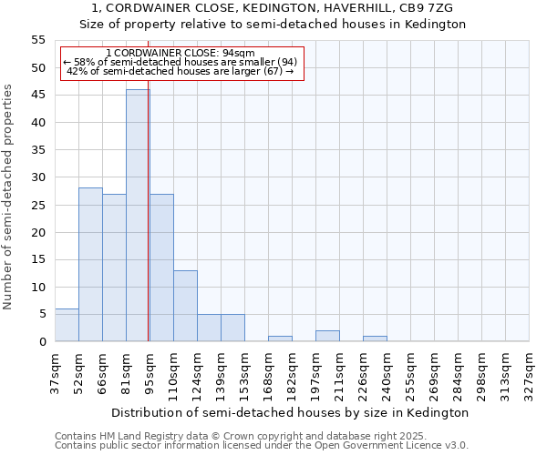 1, CORDWAINER CLOSE, KEDINGTON, HAVERHILL, CB9 7ZG: Size of property relative to semi-detached houses houses in Kedington