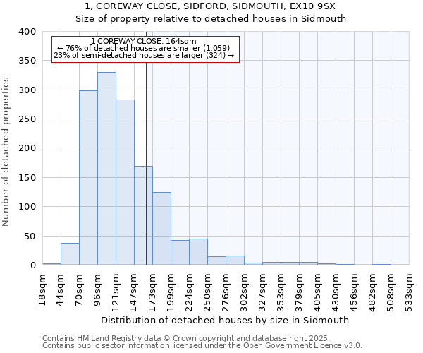 1, COREWAY CLOSE, SIDFORD, SIDMOUTH, EX10 9SX: Size of property relative to detached houses houses in Sidmouth