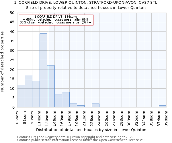 1, CORFIELD DRIVE, LOWER QUINTON, STRATFORD-UPON-AVON, CV37 8TL: Size of property relative to detached houses houses in Lower Quinton