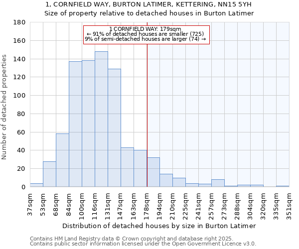 1, CORNFIELD WAY, BURTON LATIMER, KETTERING, NN15 5YH: Size of property relative to detached houses houses in Burton Latimer