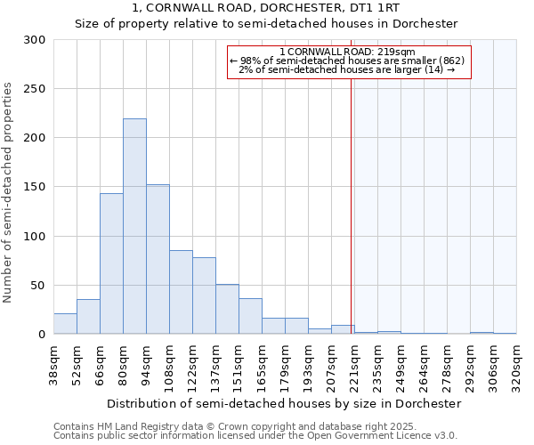 1, CORNWALL ROAD, DORCHESTER, DT1 1RT: Size of property relative to semi-detached houses houses in Dorchester
