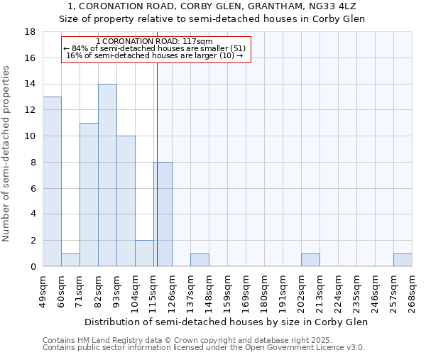1, CORONATION ROAD, CORBY GLEN, GRANTHAM, NG33 4LZ: Size of property relative to semi-detached houses houses in Corby Glen