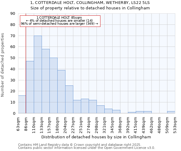 1, COTTERDALE HOLT, COLLINGHAM, WETHERBY, LS22 5LS: Size of property relative to detached houses houses in Collingham