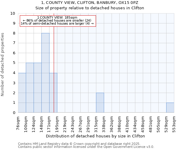 1, COUNTY VIEW, CLIFTON, BANBURY, OX15 0PZ: Size of property relative to detached houses in Clifton