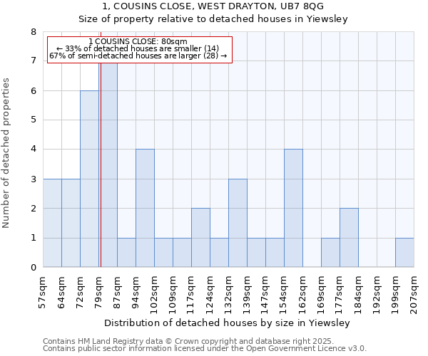 1, COUSINS CLOSE, WEST DRAYTON, UB7 8QG: Size of property relative to detached houses houses in Yiewsley