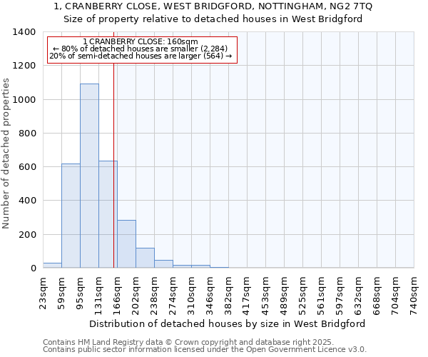 1, CRANBERRY CLOSE, WEST BRIDGFORD, NOTTINGHAM, NG2 7TQ: Size of property relative to detached houses in West Bridgford