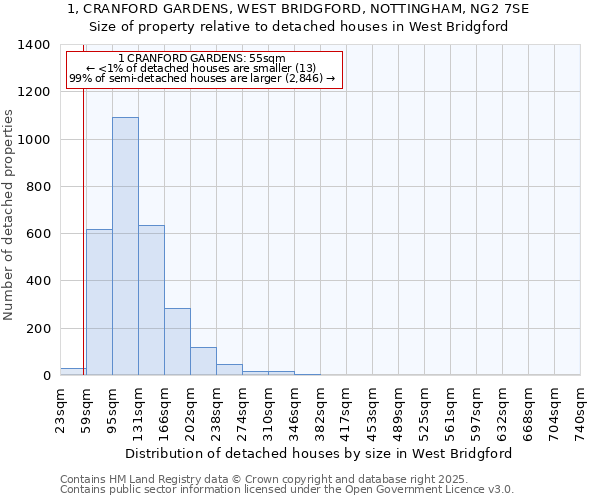 1, CRANFORD GARDENS, WEST BRIDGFORD, NOTTINGHAM, NG2 7SE: Size of property relative to detached houses in West Bridgford