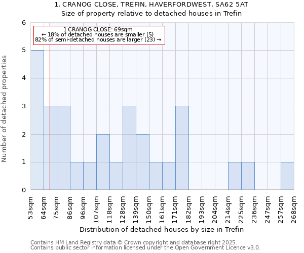 1, CRANOG CLOSE, TREFIN, HAVERFORDWEST, SA62 5AT: Size of property relative to detached houses houses in Trefin