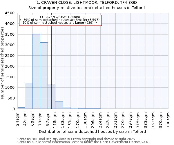 1, CRAVEN CLOSE, LIGHTMOOR, TELFORD, TF4 3GD: Size of property relative to semi-detached houses houses in Telford