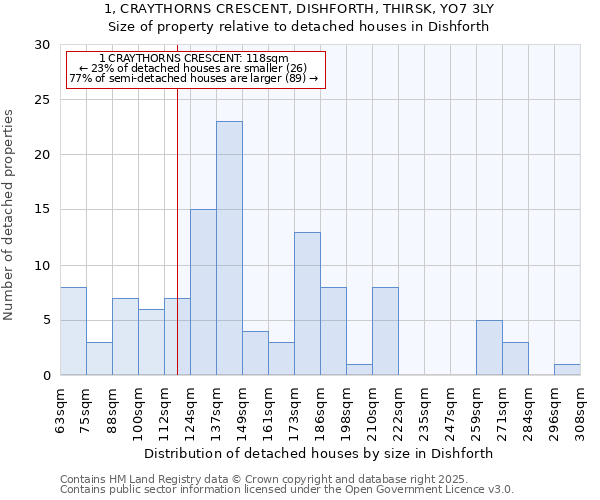 1, CRAYTHORNS CRESCENT, DISHFORTH, THIRSK, YO7 3LY: Size of property relative to detached houses houses in Dishforth