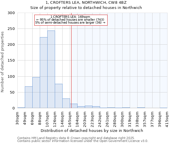 1, CROFTERS LEA, NORTHWICH, CW8 4BZ: Size of property relative to detached houses houses in Northwich