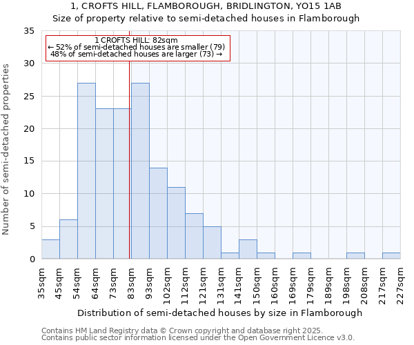 1, CROFTS HILL, FLAMBOROUGH, BRIDLINGTON, YO15 1AB: Size of property relative to semi-detached houses houses in Flamborough