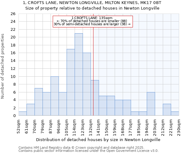 1, CROFTS LANE, NEWTON LONGVILLE, MILTON KEYNES, MK17 0BT: Size of property relative to detached houses in Newton Longville