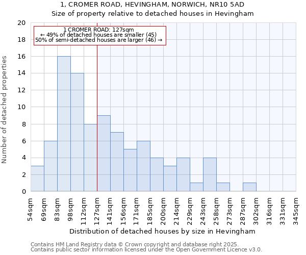 1, CROMER ROAD, HEVINGHAM, NORWICH, NR10 5AD: Size of property relative to detached houses houses in Hevingham