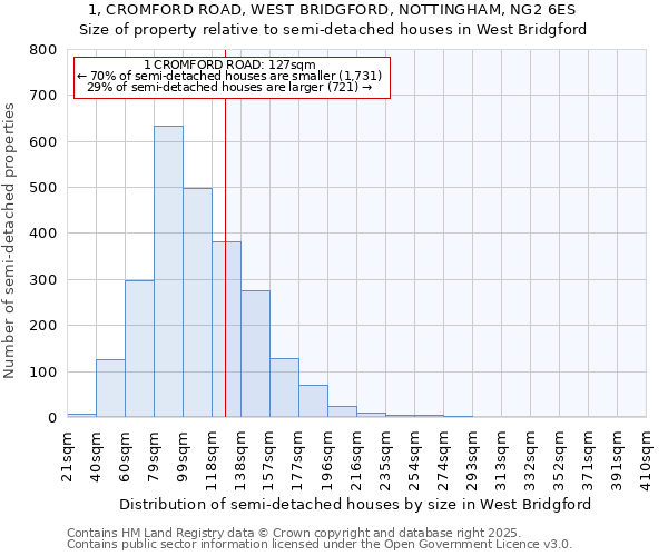 1, CROMFORD ROAD, WEST BRIDGFORD, NOTTINGHAM, NG2 6ES: Size of property relative to detached houses in West Bridgford